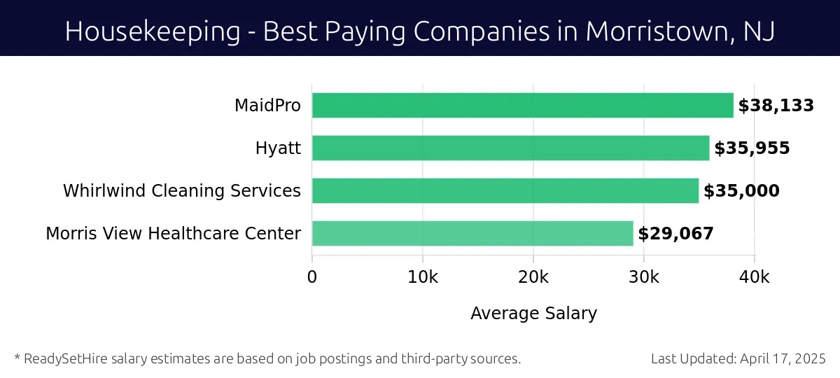 Graph displaying best paying company salaries for Housekeeping jobs in Morristown, NJ, highlighting MaidPro with the highest at $38,133 and Morris View Healthcare Center with the lowest at $29,067.