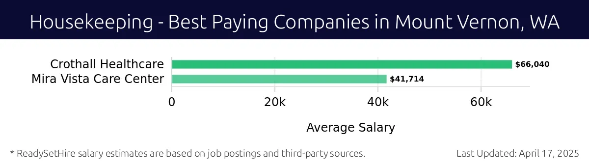 Graph displaying best paying company salaries for Housekeeping jobs in Mount Vernon, WA, highlighting Crothall Healthcare with the highest at $66,040 and Mira Vista Care Center with the lowest at $41,714.