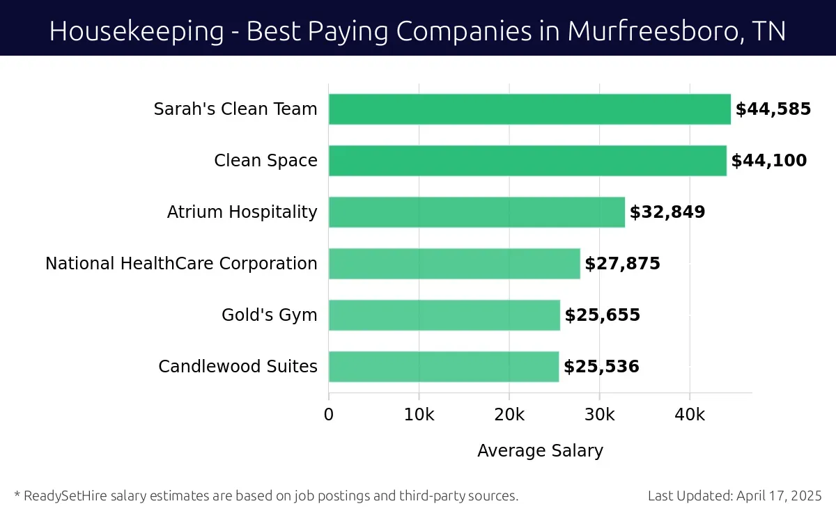 Graph displaying best paying company salaries for Housekeeping jobs in Murfreesboro, TN, highlighting Sarah's Clean Team with the highest at $44,585 and Candlewood Suites with the lowest at $25,536.