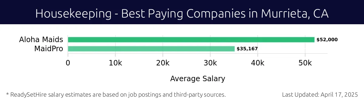 Graph displaying best paying company salaries for Housekeeping jobs in Murrieta, CA, highlighting Aloha Maids with the highest at $52,000 and MaidPro with the lowest at $35,167.