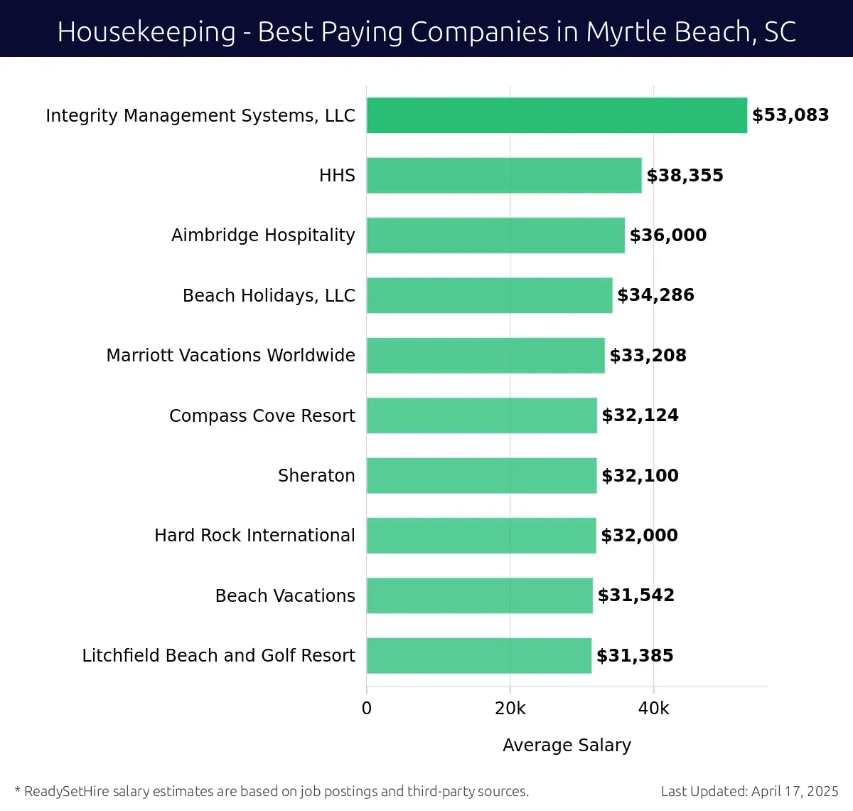Graph displaying best paying company salaries for Housekeeping jobs in Myrtle Beach, SC, highlighting Integrity Management Systems, LLC with the highest at $53,083 and Litchfield Beach and Golf Resort with the lowest at $31,385.