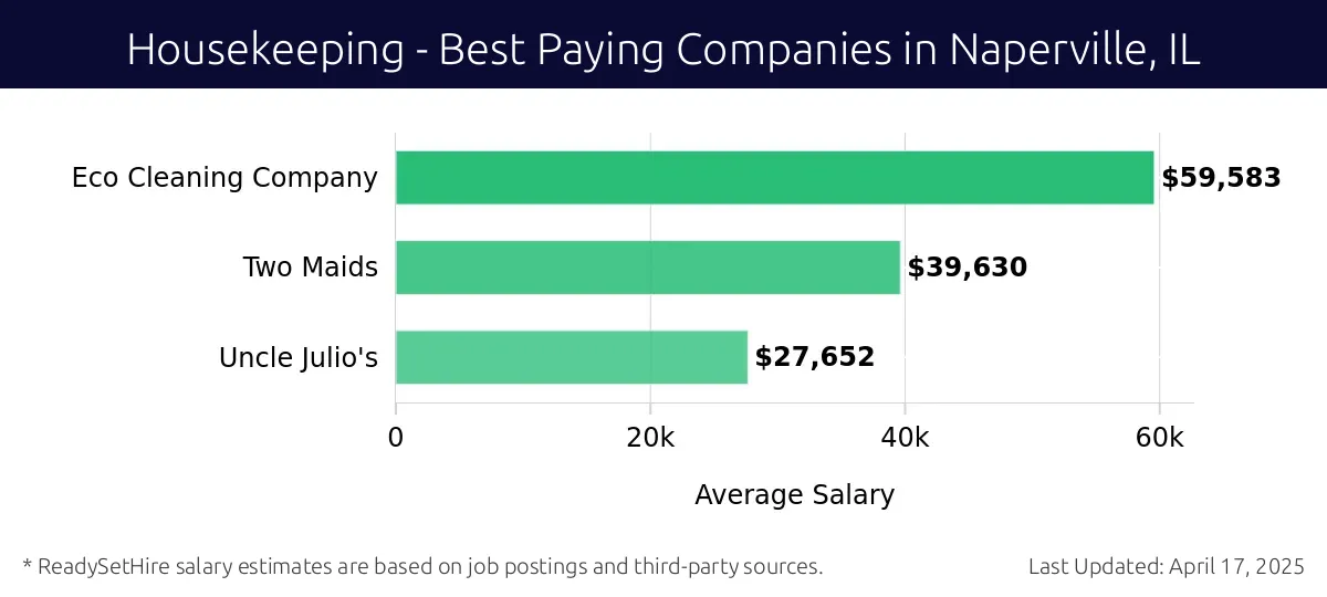 Graph displaying best paying company salaries for Housekeeping jobs in Naperville, IL, highlighting Eco Cleaning Company with the highest at $59,583 and Uncle Julio's with the lowest at $27,652.