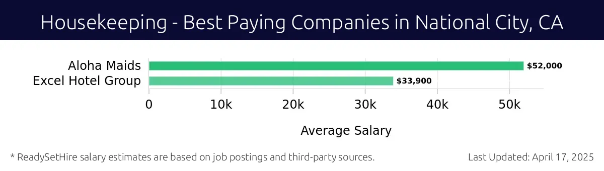 Graph displaying best paying company salaries for Housekeeping jobs in National City, CA, highlighting Aloha Maids with the highest at $52,000 and Excel Hotel Group with the lowest at $33,900.