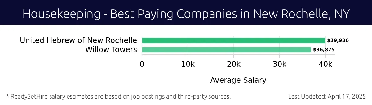 Graph displaying best paying company salaries for Housekeeping jobs in New Rochelle, NY, highlighting United Hebrew of New Rochelle with the highest at $39,936 and Willow Towers with the lowest at $36,875.