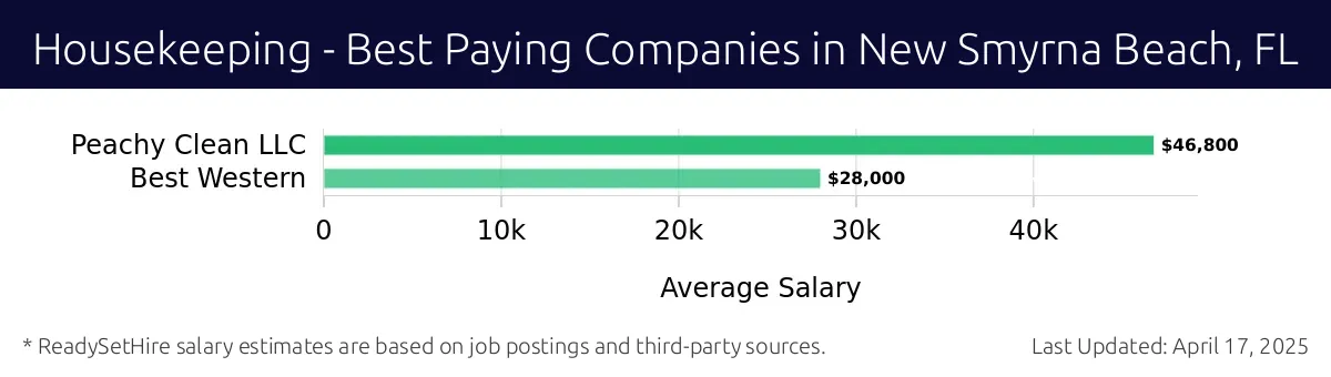 Graph displaying best paying company salaries for Housekeeping jobs in New Smyrna Beach, FL, highlighting Peachy Clean LLC with the highest at $46,800 and Best Western with the lowest at $28,000.