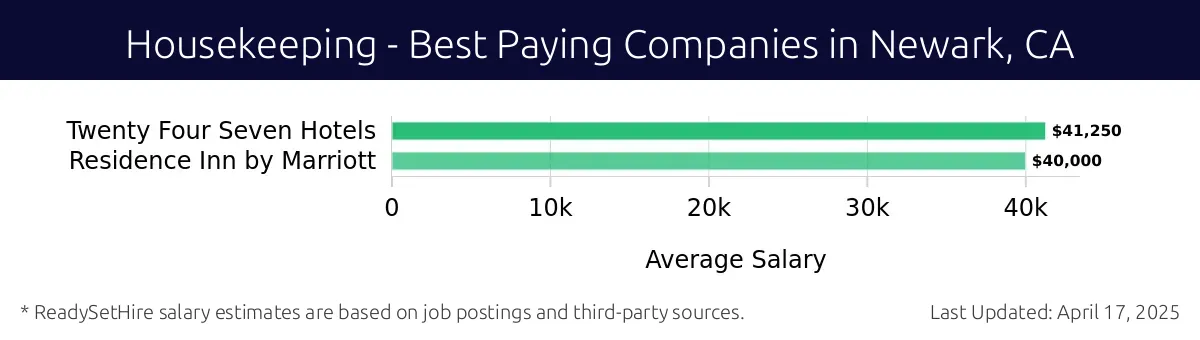 Graph displaying best paying company salaries for Housekeeping jobs in Newark, CA, highlighting Twenty Four Seven Hotels with the highest at $41,250 and Residence Inn by Marriott with the lowest at $40,000.