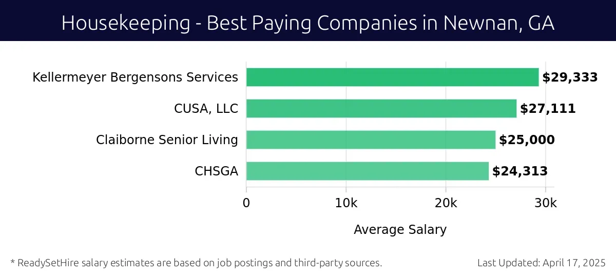 Graph displaying best paying company salaries for Housekeeping jobs in Newnan, GA, highlighting Kellermeyer Bergensons Services with the highest at $29,333 and CHSGA with the lowest at $24,313.