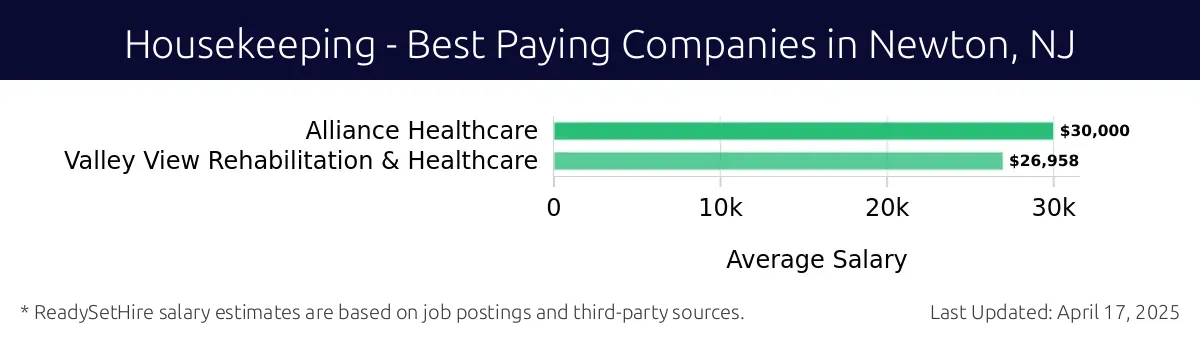 Graph displaying best paying company salaries for Housekeeping jobs in Newton, NJ, highlighting Alliance Healthcare with the highest at $30,000 and Valley View Rehabilitation & Healthcare with the lowest at $26,958.