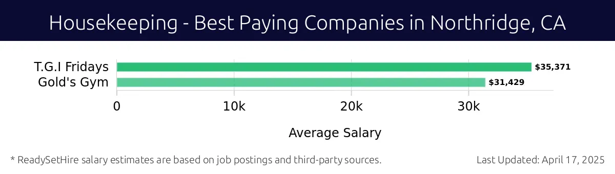 Graph displaying best paying company salaries for Housekeeping jobs in Northridge, CA, highlighting T.G.I Fridays with the highest at $35,371 and Gold's Gym with the lowest at $31,429.