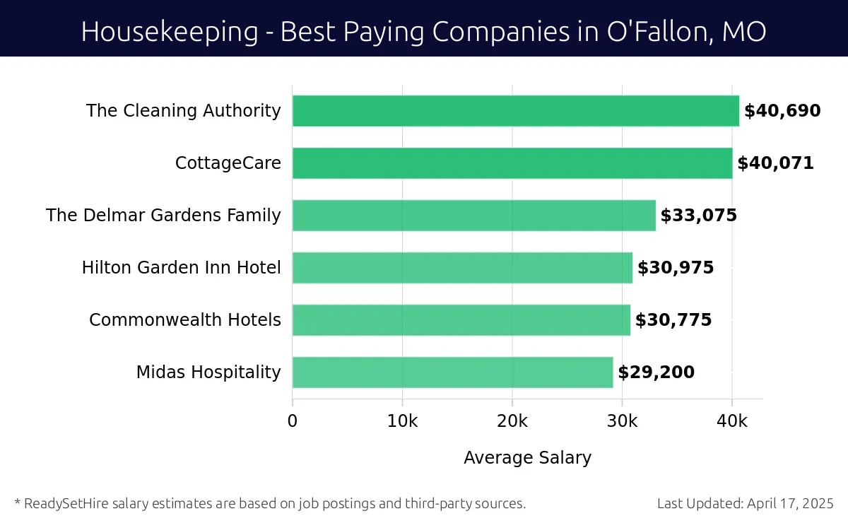 Graph displaying best paying company salaries for Housekeeping jobs in O'Fallon, MO, highlighting The Cleaning Authority with the highest at $40,690 and Midas Hospitality with the lowest at $29,200.
