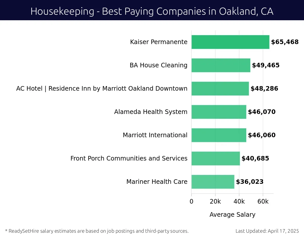 Graph displaying best paying company salaries for Housekeeping jobs in Oakland, CA, highlighting Kaiser Permanente with the highest at $65,468 and Mariner Health Care with the lowest at $36,023.