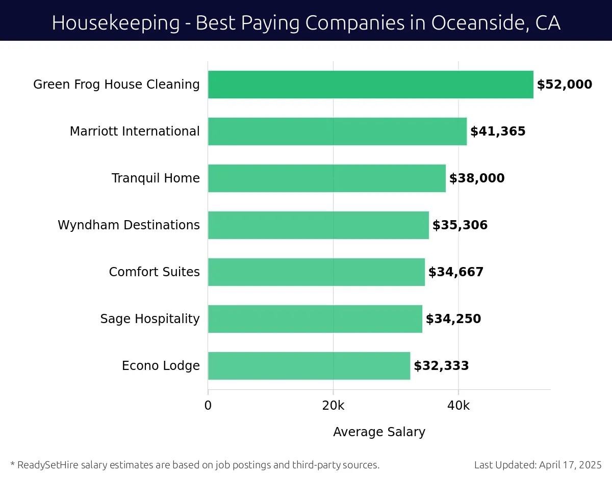 Graph displaying best paying company salaries for Housekeeping jobs in Oceanside, CA, highlighting Aloha Maids with the highest at $52,000 and Econo Lodge with the lowest at $32,333.