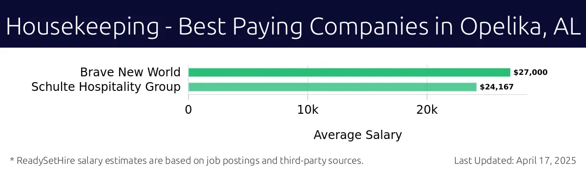 Graph displaying best paying company salaries for Housekeeping jobs in Opelika, AL, highlighting Brave New World with the highest at $27,000 and Schulte Hospitality Group with the lowest at $24,167.