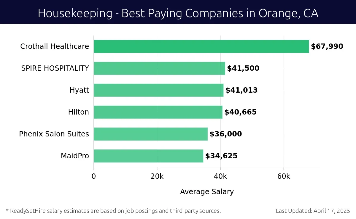 Graph displaying best paying company salaries for Housekeeping jobs in Orange, CA, highlighting Crothall Healthcare with the highest at $67,990 and MaidPro with the lowest at $34,625.