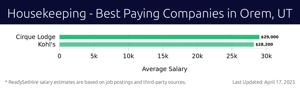 Graph displaying best paying company salaries for Housekeeping jobs in Orem, UT, highlighting Cirque Lodge with the highest at $29,000 and Kohl's with the lowest at $28,200.