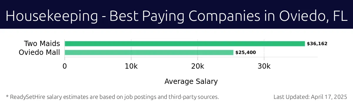 Graph displaying best paying company salaries for Housekeeping jobs in Oviedo, FL, highlighting Two Maids with the highest at $36,162 and Two Maids with the lowest at $36,162.