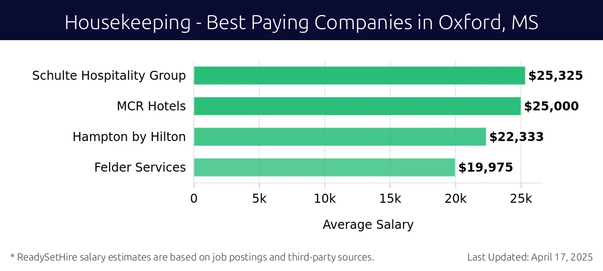 Graph displaying best paying company salaries for Housekeeping jobs in Oxford, MS, highlighting Schulte Hospitality Group with the highest at $25,325 and Felder Services with the lowest at $19,975.