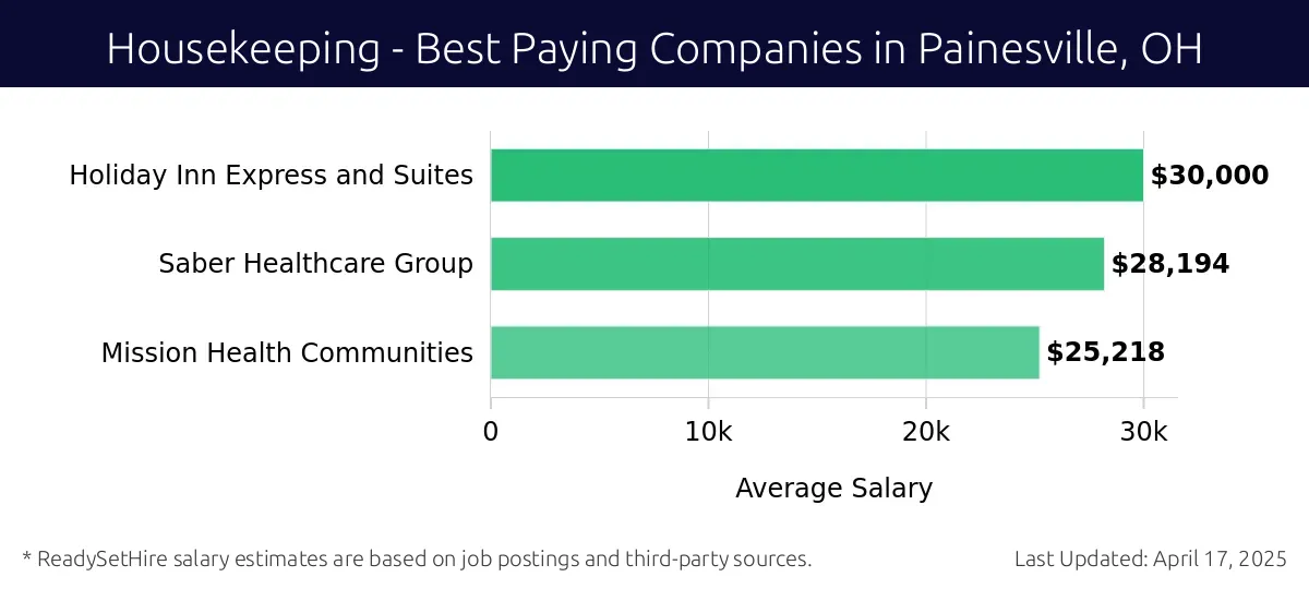 Graph displaying best paying company salaries for Housekeeping jobs in Painesville, OH, highlighting Holiday Inn Express and Suites with the highest at $30,000 and Mission Health Communities with the lowest at $25,218.