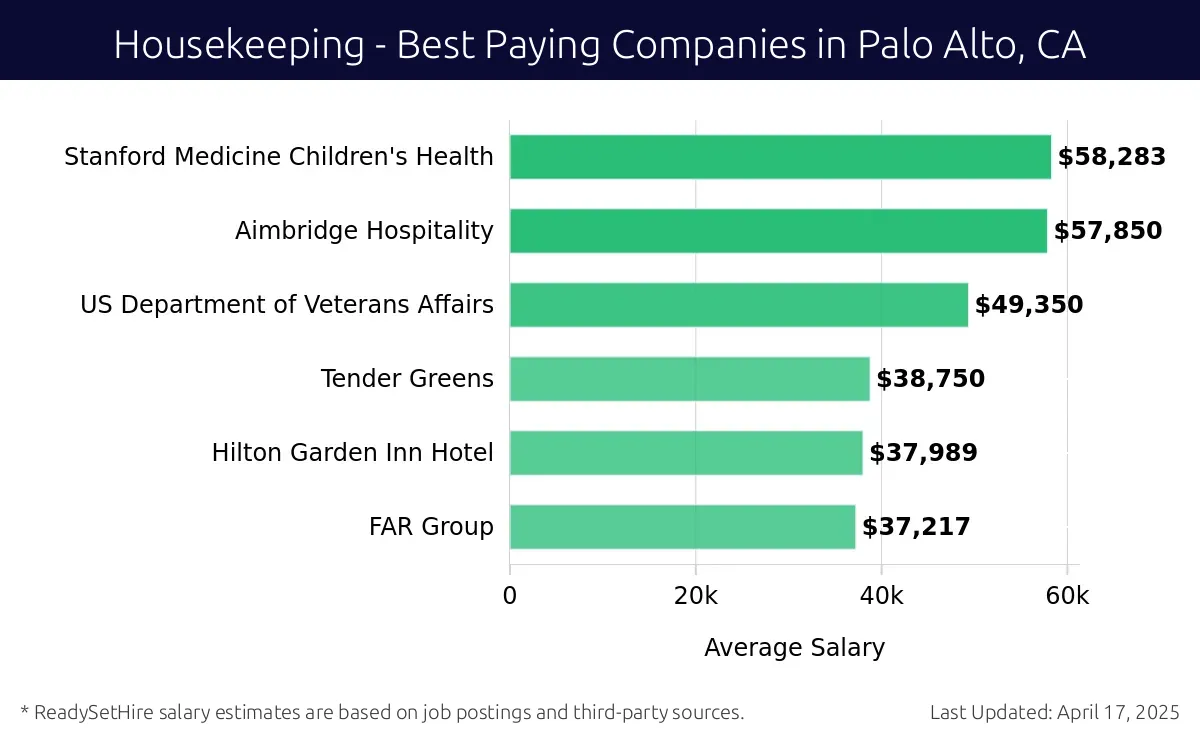 Graph displaying best paying company salaries for Housekeeping jobs in Palo Alto, CA, highlighting Stanford Medicine Children's Health with the highest at $58,283 and FAR Group with the lowest at $37,217.