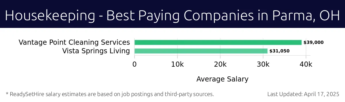 Graph displaying best paying company salaries for Housekeeping jobs in Parma, OH, highlighting Vantage Point Cleaning Services with the highest at $39,000 and Vista Springs Living with the lowest at $31,050.