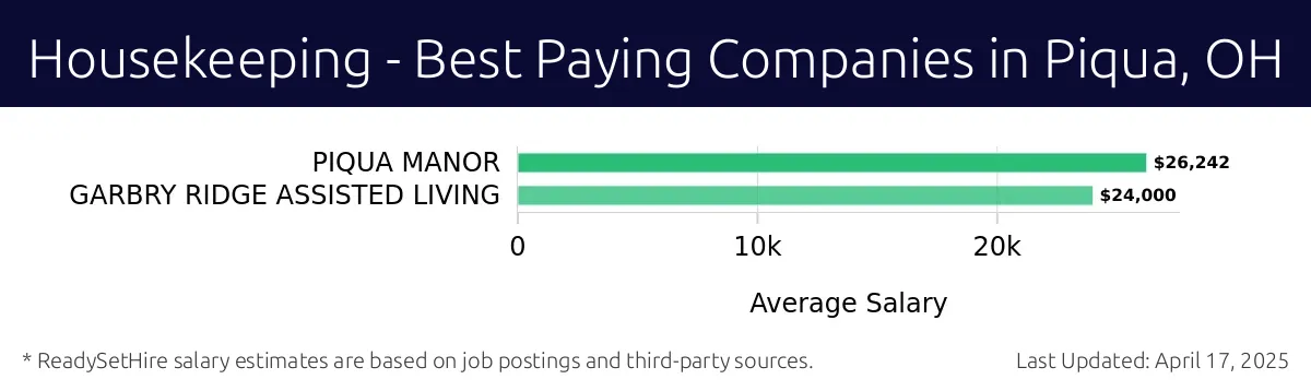 Graph displaying best paying company salaries for Housekeeping jobs in Piqua, OH, highlighting PIQUA MANOR with the highest at $26,242 and GARBRY RIDGE ASSISTED LIVING with the lowest at $24,000.