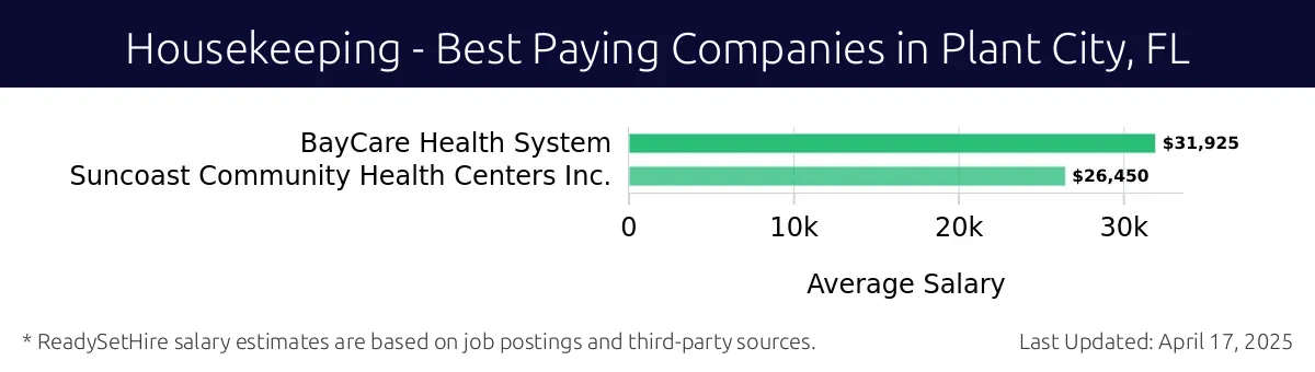 Graph displaying best paying company salaries for Housekeeping jobs in Plant City, FL, highlighting BayCare Health System with the highest at $31,925 and Suncoast Community Health Centers Inc. with the lowest at $26,450.