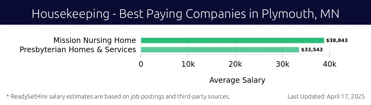Graph displaying best paying company salaries for Housekeeping jobs in Plymouth, MN, highlighting Mission Nursing Home with the highest at $38,843 and Presbyterian Homes & Services with the lowest at $33,543.