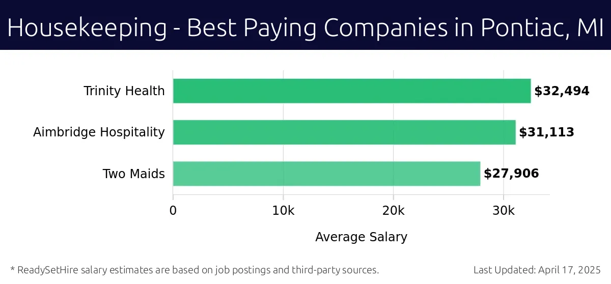 Graph displaying best paying company salaries for Housekeeping jobs in Pontiac, MI, highlighting Trinity Health with the highest at $32,494 and Two Maids with the lowest at $27,906.