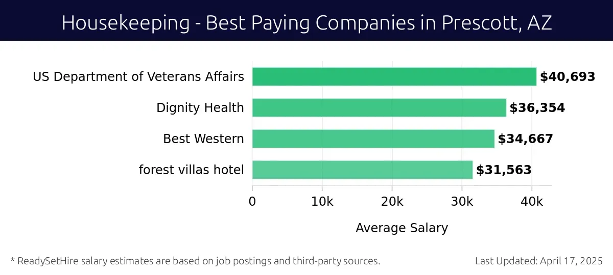 Graph displaying best paying company salaries for Housekeeping jobs in Prescott, AZ, highlighting US Department of Veterans Affairs with the highest at $40,693 and Forest Villas Hotel with the lowest at $31,563.