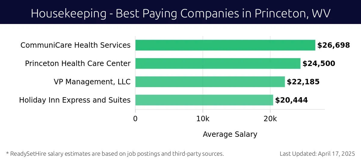 Graph displaying best paying company salaries for Housekeeping jobs in Princeton, WV, highlighting CommuniCare Health Services with the highest at $26,698 and Holiday Inn Express and Suites with the lowest at $20,444.