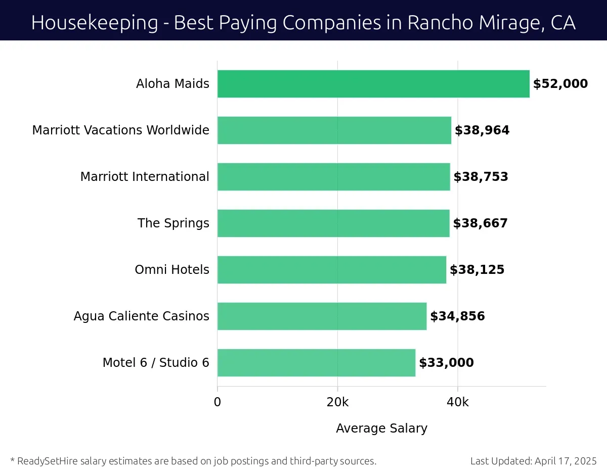 Graph displaying best paying company salaries for Housekeeping jobs in Rancho Mirage, CA, highlighting Aloha Maids with the highest at $52,000 and Motel 6 / Studio 6 with the lowest at $33,000.