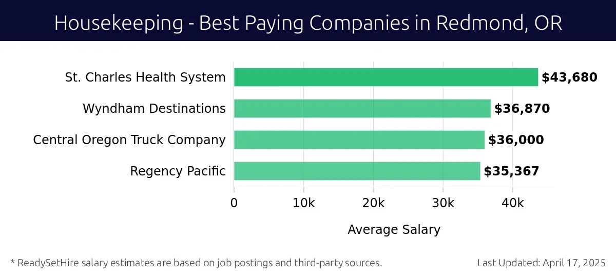 Graph displaying best paying company salaries for Housekeeping jobs in Redmond, OR, highlighting St. Charles Health System with the highest at $43,680 and Regency Pacific with the lowest at $35,367.