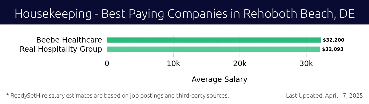 Graph displaying best paying company salaries for Housekeeping jobs in Rehoboth Beach, DE, highlighting Beebe Healthcare with the highest at $32,200 and Real Hospitality Group with the lowest at $32,093.