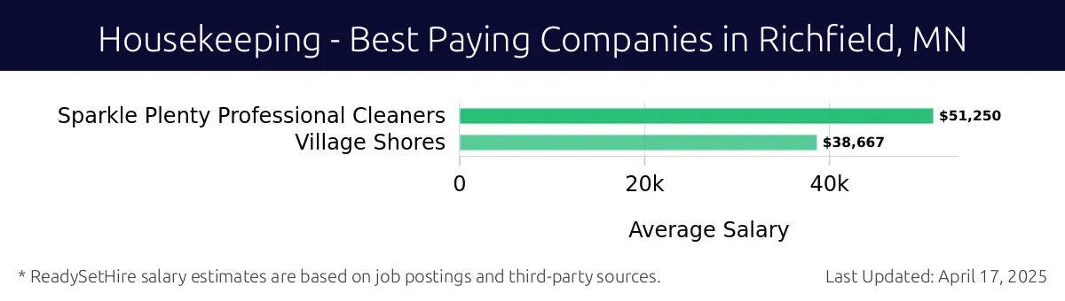 Graph displaying best paying company salaries for Housekeeping jobs in Richfield, MN, highlighting Sparkle Plenty Professional Cleaners with the highest at $51,250 and Village Shores with the lowest at $38,667.