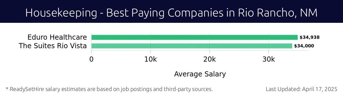 Graph displaying best paying company salaries for Housekeeping jobs in Rio Rancho, NM, highlighting Eduro Healthcare with the highest at $34,938 and The Suites Rio Vista with the lowest at $34,000.