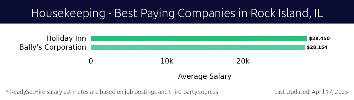 Graph displaying best paying company salaries for Housekeeping jobs in Rock Island, IL, highlighting Holiday Inn with the highest at $28,450 and Bally's Corporation with the lowest at $28,154.