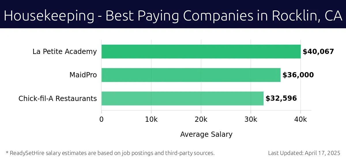 Graph displaying best paying company salaries for Housekeeping jobs in Rocklin, CA, highlighting La Petite Academy with the highest at $40,067 and Chick-fil-A Restaurants with the lowest at $32,596.