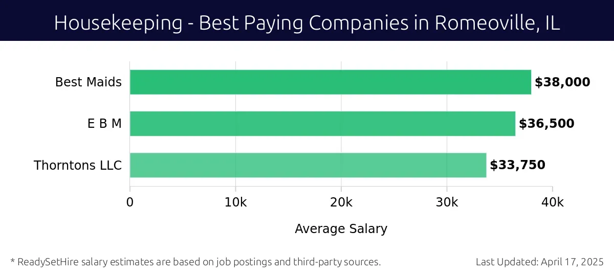 Graph displaying best paying company salaries for Housekeeping jobs in Romeoville, IL, highlighting Best Maids with the highest at $38,000 and Thorntons LLC with the lowest at $33,750.
