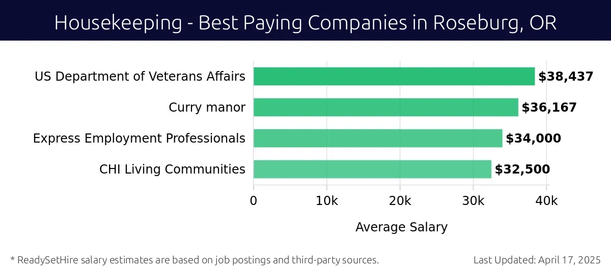 Graph displaying best paying company salaries for Housekeeping jobs in Roseburg, OR, highlighting US Department of Veterans Affairs with the highest at $38,437 and CHI Living Communities with the lowest at $32,500.