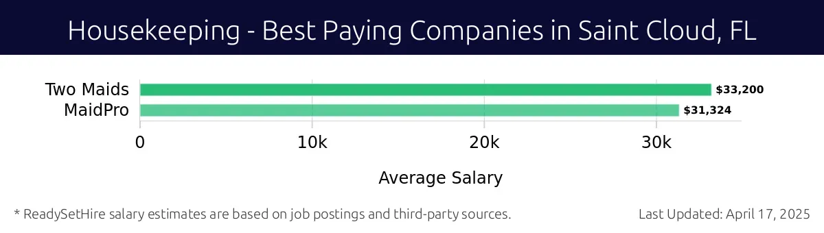 Graph displaying best paying company salaries for Housekeeping jobs in Saint Cloud, FL, highlighting Two Maids with the highest at $33,200 and MaidPro with the lowest at $31,324.