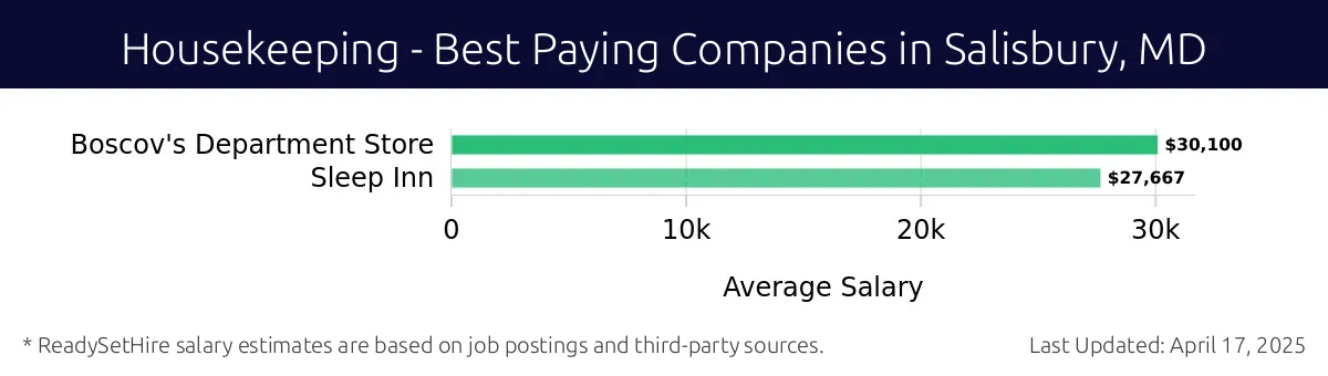 Graph displaying best paying company salaries for Housekeeping jobs in Salisbury, MD, highlighting Boscov's Department Store with the highest at $30,100 and Sleep Inn with the lowest at $27,667.