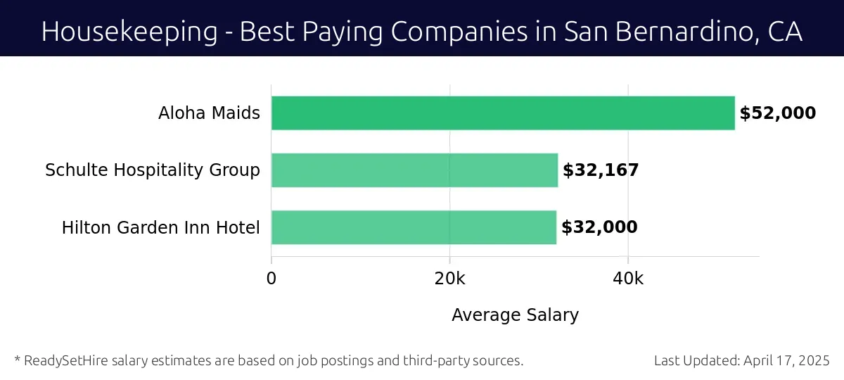 Graph displaying best paying company salaries for Housekeeping jobs in San Bernardino, CA, highlighting Aloha Maids with the highest at $52,000 and Hilton Garden Inn Hotel with the lowest at $32,000.