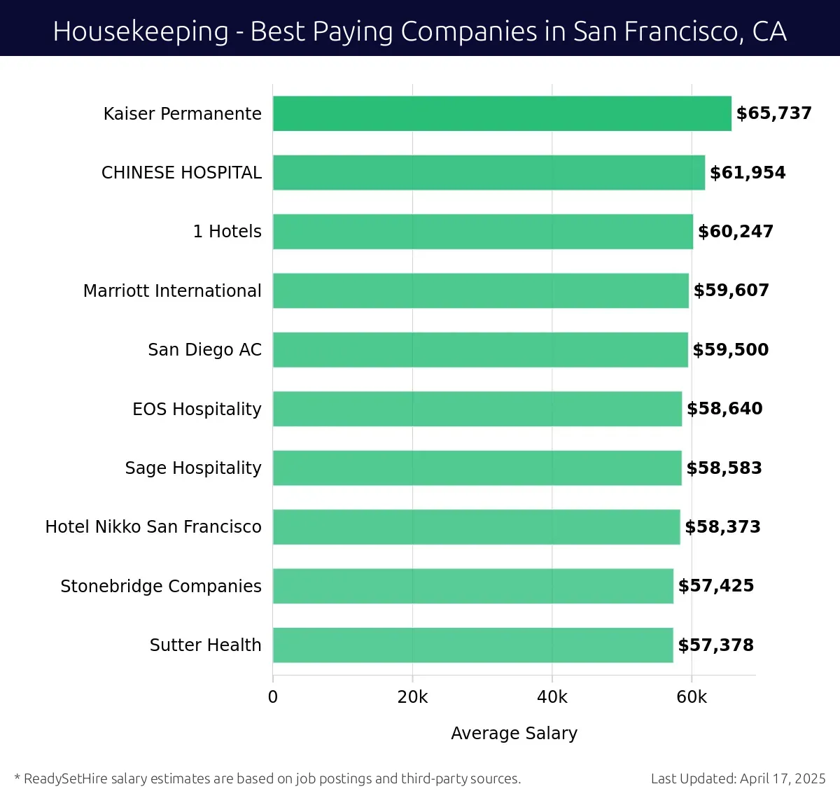 Graph displaying best paying company salaries for Housekeeping jobs in San Francisco, CA, highlighting Kaiser Permanente with the highest at $65,737 and Sutter Health with the lowest at $57,378.