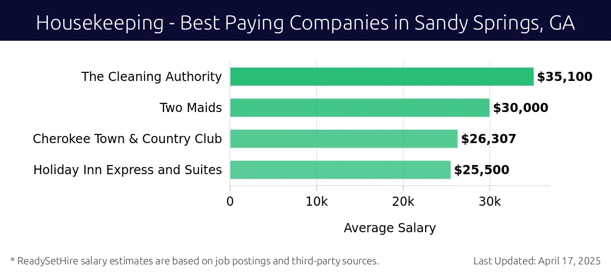Graph displaying best paying company salaries for Housekeeping jobs in Sandy Springs, GA, highlighting The Cleaning Authority with the highest at $35,100 and Holiday Inn Express and Suites with the lowest at $25,500.