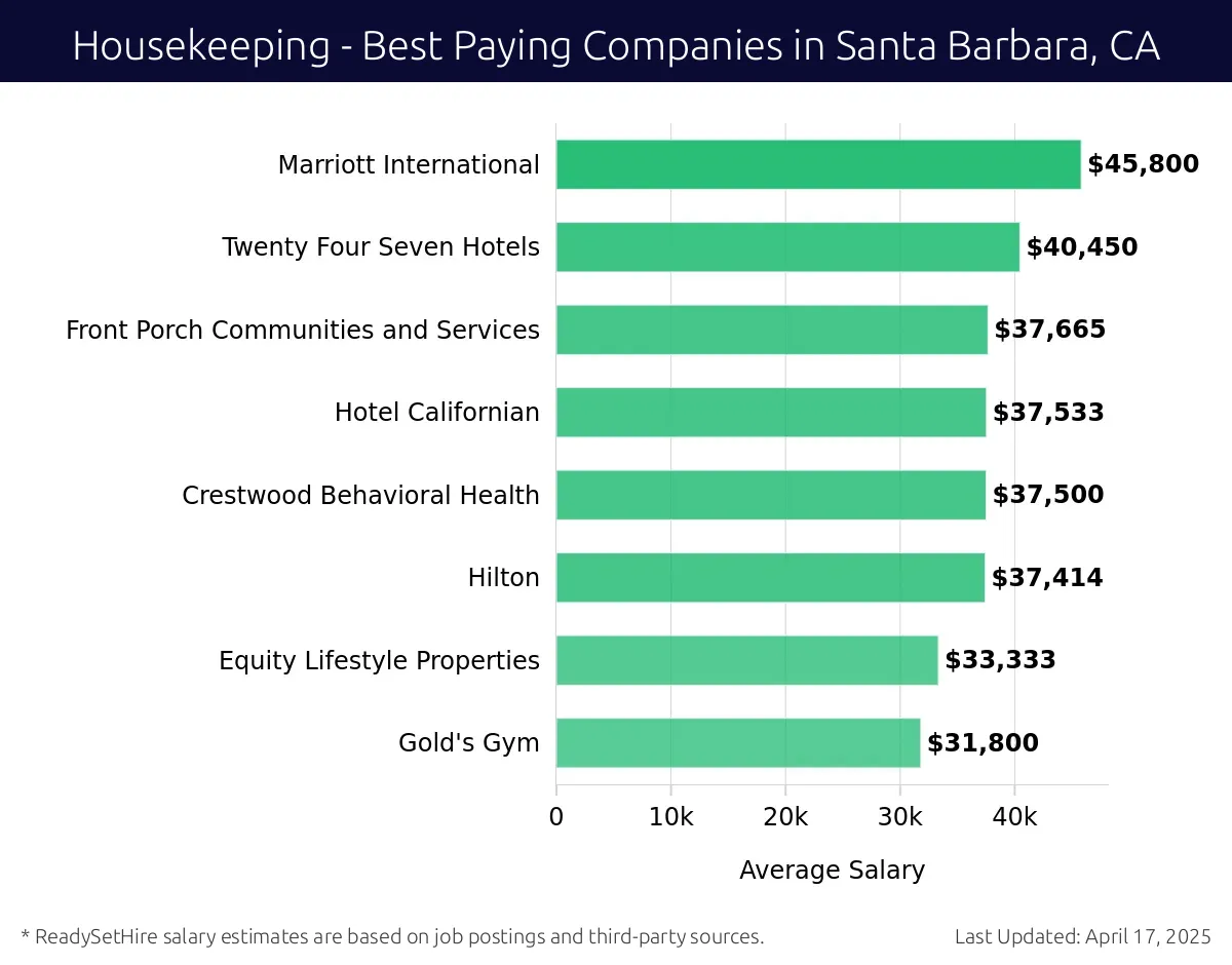 Graph displaying best paying company salaries for Housekeeping jobs in Santa Barbara, CA, highlighting Marriott International with the highest at $45,800 and Gold's Gym with the lowest at $31,800.