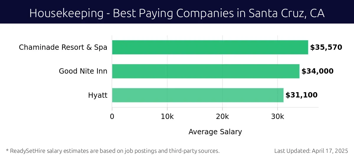 Graph displaying best paying company salaries for Housekeeping jobs in Santa Cruz, CA, highlighting Chaminade Resort & Spa with the highest at $35,570 and Hyatt with the lowest at $31,100.