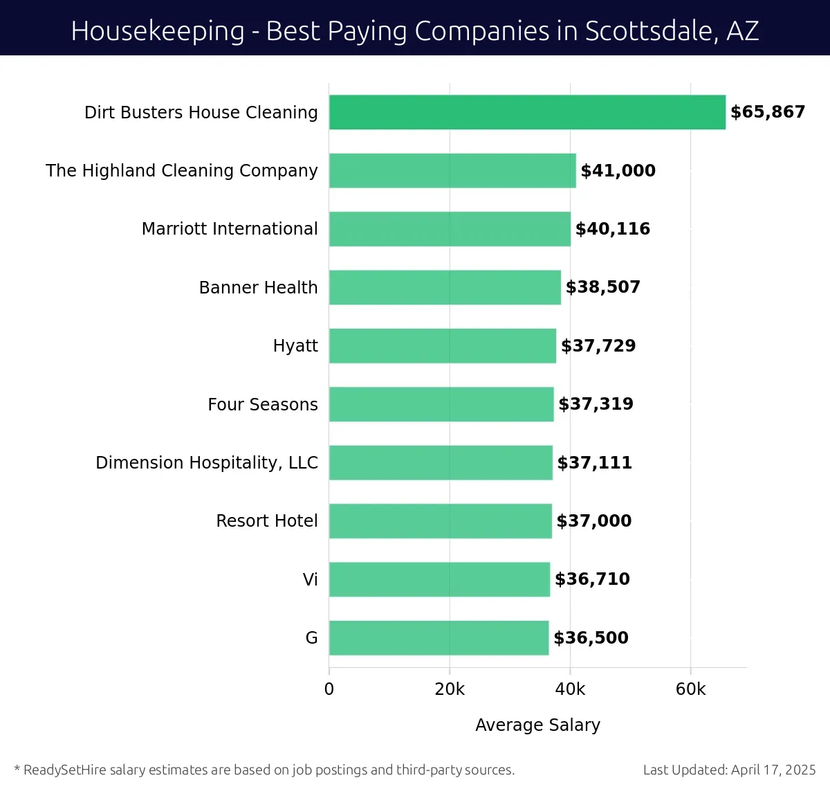 Graph displaying best paying company salaries for Housekeeping jobs in Scottsdale, AZ, highlighting Dirt Busters House Cleaning with the highest at $65,867 and G with the lowest at $36,500.