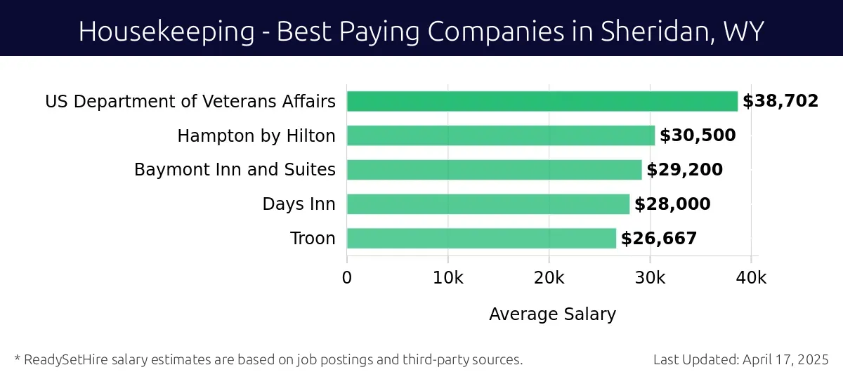 Graph displaying best paying company salaries for Housekeeping jobs in Sheridan, WY, highlighting US Department of Veterans Affairs with the highest at $38,702 and Troon with the lowest at $26,667.