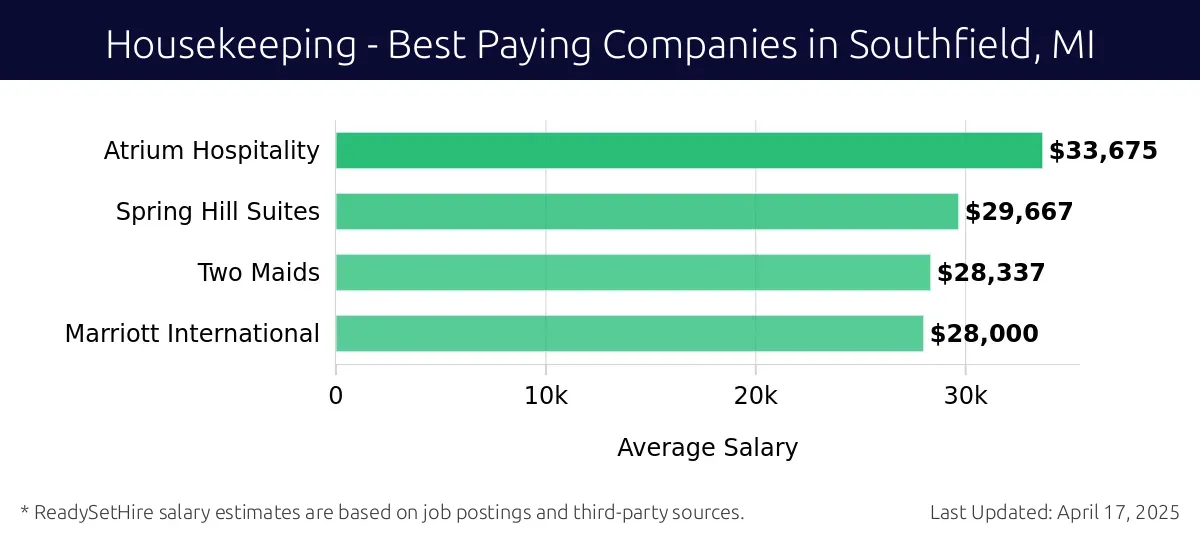 Graph displaying best paying company salaries for Housekeeping jobs in Southfield, MI, highlighting Atrium Hospitality with the highest at $33,675 and Marriott International with the lowest at $28,000.