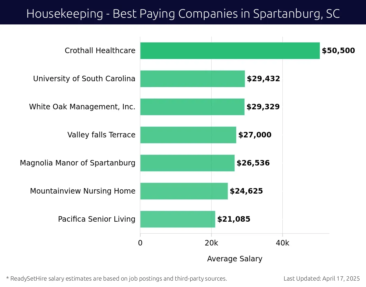 Graph displaying best paying company salaries for Housekeeping jobs in Spartanburg, SC, highlighting Crothall Healthcare with the highest at $50,500 and Pacifica Senior Living with the lowest at $21,085.